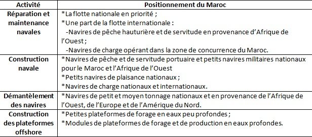 Etude. 4,5 MMDH d'investissements pour créer une industrie navale marocaine Etude. 4,5 MMDH d'investissements pour créer une industrie navale marocaine
