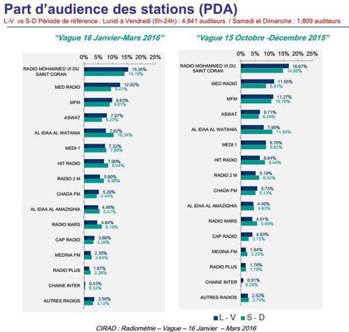 Radio Mohammed VI, toujours la plus écoutée au Maroc Radio Mohammed VI, toujours la plus écoutée au Maroc