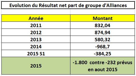 Alliances: la perte de l'exercice 2015 a atteint 1,8 milliard de DH Alliances: la perte de l'exercice 2015 a atteint 1,8 milliard de DH