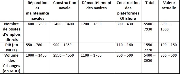 Etude. 4,5 MMDH d'investissements pour créer une industrie navale marocaine Etude. 4,5 MMDH d'investissements pour créer une industrie navale marocaine