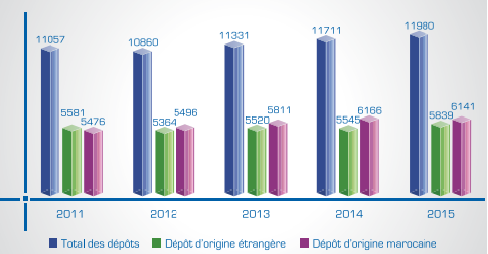 Propriété commerciale et industrielle. Le bilan 2015 de l'OMPIC Propriété commerciale et industrielle. Le bilan 2015 de l'OMPIC