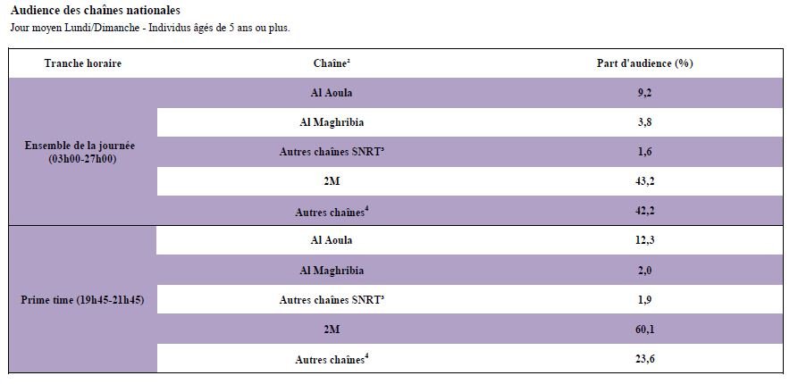 Audimat Ramadan. Les chaînes du pôle public réalisent une audience historique Audimat Ramadan. Les chaînes du pôle public réalisent une audience historique
