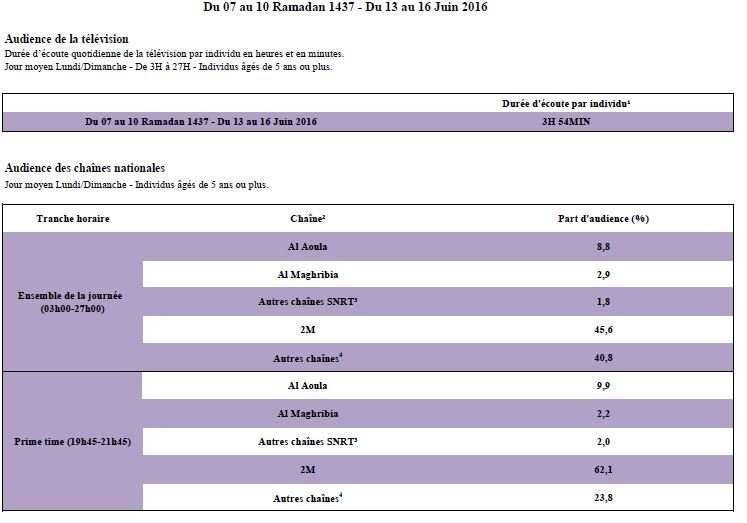 TV: l’audience d’Al Aoula dégringole pendant le prime time du ramadan TV: l’audience d’Al Aoula dégringole pendant le prime time du ramadan
