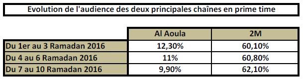 TV: l’audience d’Al Aoula dégringole pendant le prime time du ramadan TV: l’audience d’Al Aoula dégringole pendant le prime time du ramadan