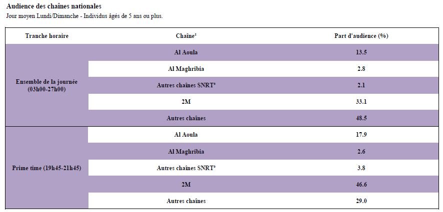 Audimat Ramadan. Les chaînes du pôle public réalisent une audience historique Audimat Ramadan. Les chaînes du pôle public réalisent une audience historique