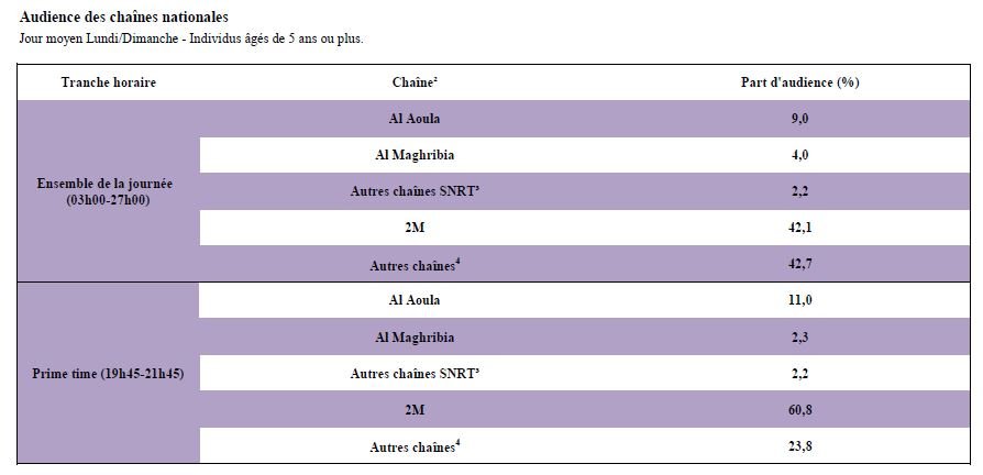 Audiences tv: Pas d'effet “Euro” pour le moment Audiences tv: Pas d'effet “Euro” pour le moment