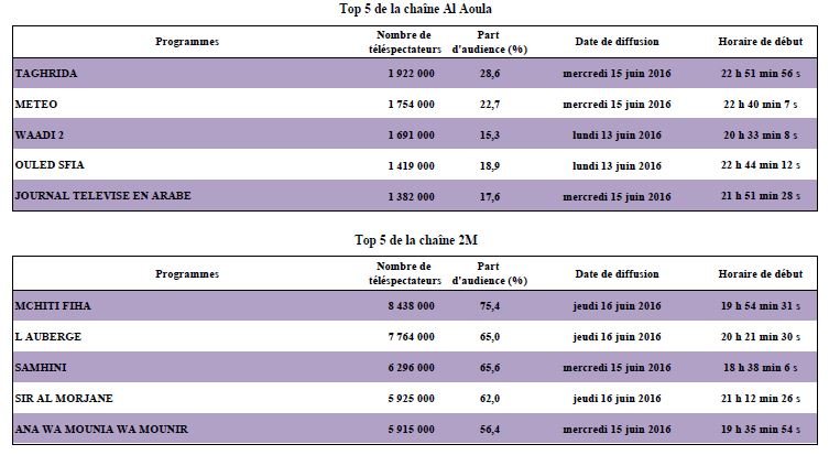 TV: l’audience d’Al Aoula dégringole pendant le prime time du ramadan TV: l’audience d’Al Aoula dégringole pendant le prime time du ramadan