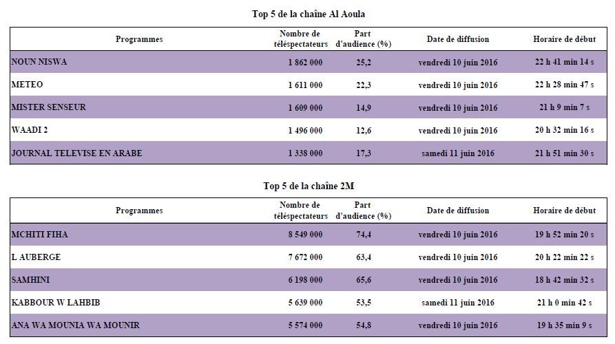 Audiences tv: Pas d'effet “Euro” pour le moment Audiences tv: Pas d'effet “Euro” pour le moment