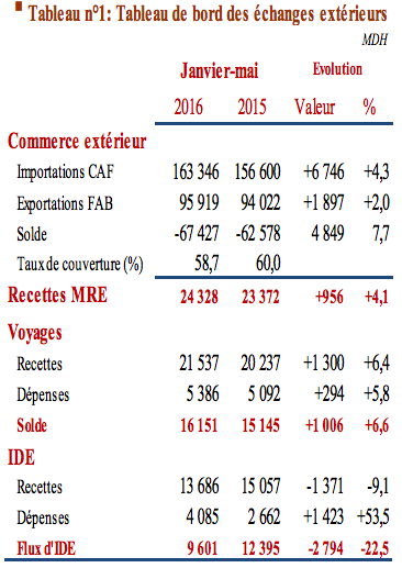 A fin mai, les importations s'envolent (+12,3% hors énergie), les recettes touristiques s'améliorent (+6,4%) A fin mai, les importations s'envolent (+12,3% hors énergie), les recettes touristiques s'améliorent (+6,4%)