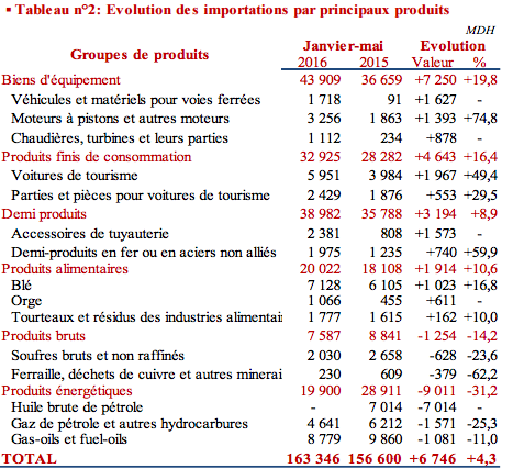 A fin mai, les importations s'envolent (+12,3% hors énergie), les recettes touristiques s'améliorent (+6,4%) A fin mai, les importations s'envolent (+12,3% hors énergie), les recettes touristiques s'améliorent (+6,4%)
