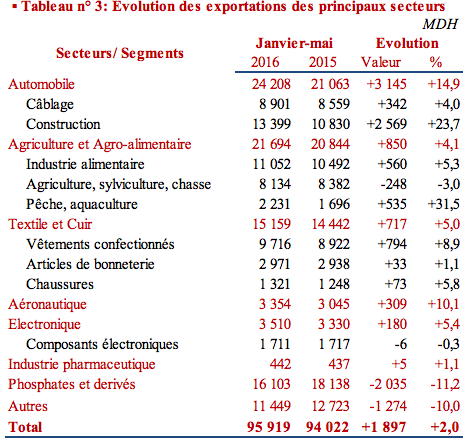 A fin mai, les importations s'envolent (+12,3% hors énergie), les recettes touristiques s'améliorent (+6,4%) A fin mai, les importations s'envolent (+12,3% hors énergie), les recettes touristiques s'améliorent (+6,4%)