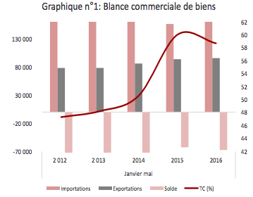 A fin mai, les importations s'envolent (+12,3% hors énergie), les recettes touristiques s'améliorent (+6,4%) A fin mai, les importations s'envolent (+12,3% hors énergie), les recettes touristiques s'améliorent (+6,4%)