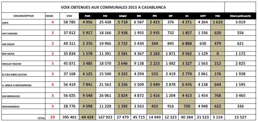Législatives 2016. Voici la première simulation des résultats de Casablanca Législatives 2016. Voici la première simulation des résultats de Casablanca
