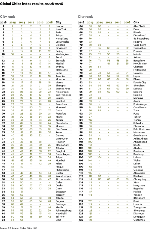 Selon le “Global Cities 2016”, Casablanca est la 90e ville globale dans le monde Selon le “Global Cities 2016”, Casablanca est la 90e ville globale dans le monde