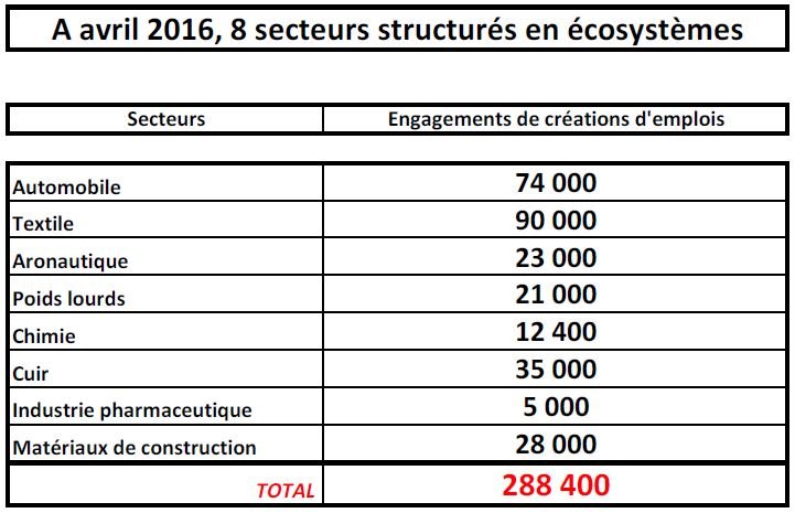 MHE: 400.000 nouveaux emplois industriels sont déjà engagés MHE: 400.000 nouveaux emplois industriels sont déjà engagés