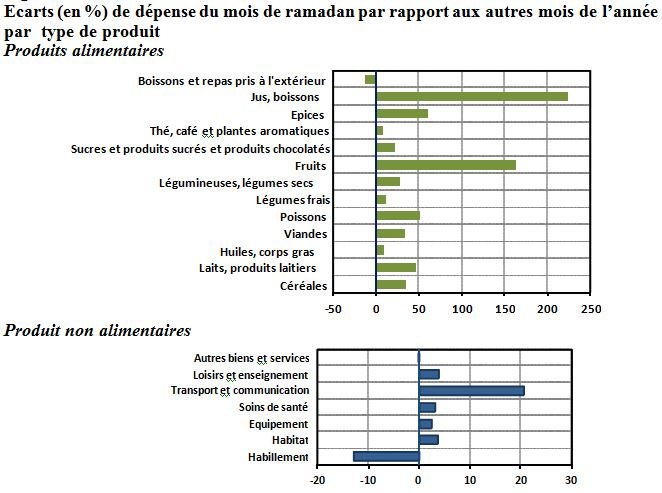 Ramadan. Les Marocains dépensent 37% de plus en alimentation Ramadan. Les Marocains dépensent 37% de plus en alimentation
