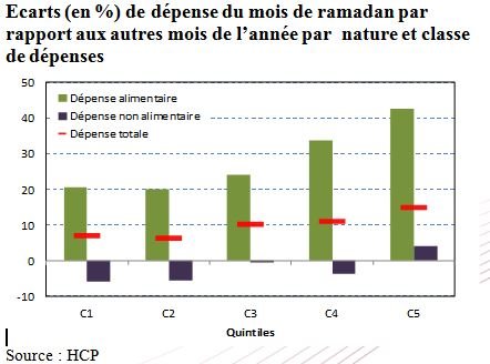 Ramadan. Les Marocains dépensent 37% de plus en alimentation Ramadan. Les Marocains dépensent 37% de plus en alimentation