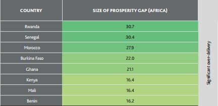 L’économie marocaine est la plus prospère en Afrique, selon l’institut Legatum L’économie marocaine est la plus prospère en Afrique, selon l’institut Legatum