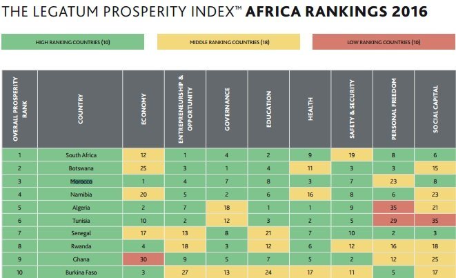 L’économie marocaine est la plus prospère en Afrique, selon l’institut Legatum L’économie marocaine est la plus prospère en Afrique, selon l’institut Legatum