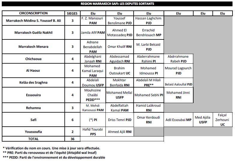 Législatives 2016. Simulation: le PAM largement en tête dans la région Marrakech-Safi Législatives 2016. Simulation: le PAM largement en tête dans la région Marrakech-Safi