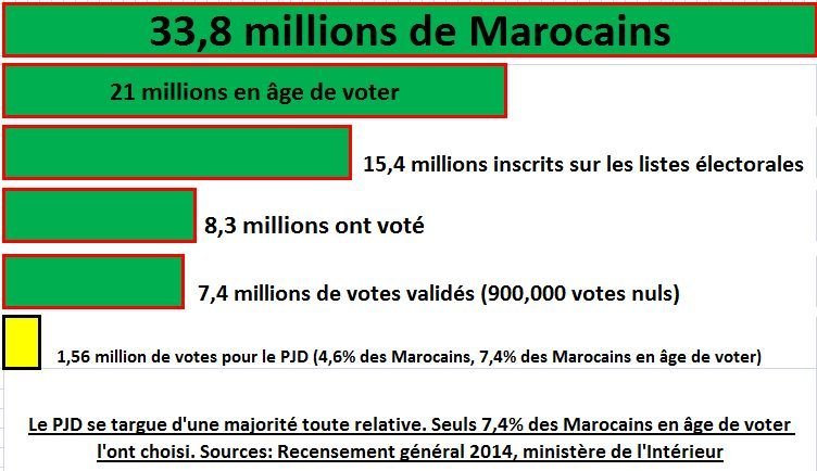 Sajid: Le PJD, combien de divisions? Sajid: Le PJD, combien de divisions?