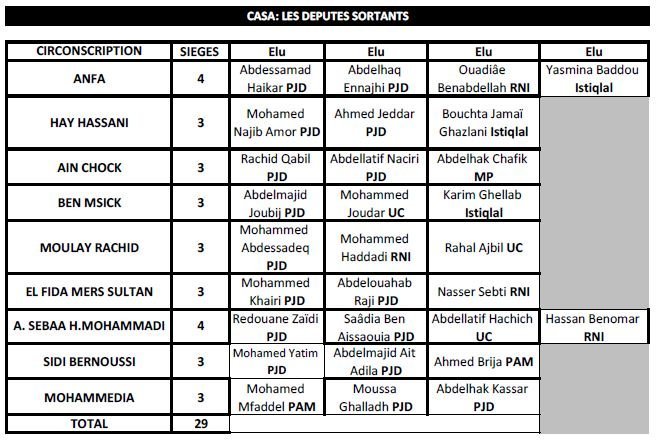 Législatives 2016. Voici la première simulation des résultats de Casablanca Législatives 2016. Voici la première simulation des résultats de Casablanca