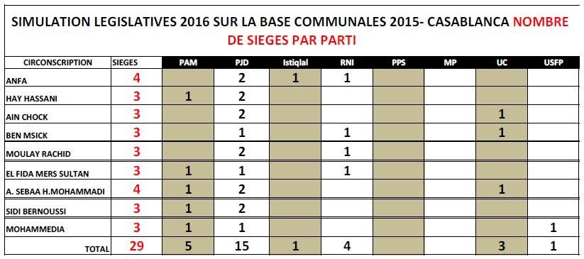Législatives 2016. Voici la première simulation des résultats de Casablanca Législatives 2016. Voici la première simulation des résultats de Casablanca