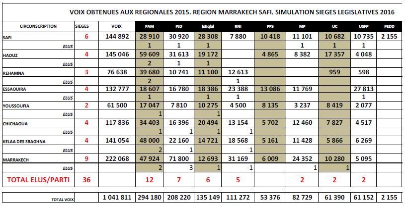 Législatives 2016. Simulation: le PAM largement en tête dans la région Marrakech-Safi Législatives 2016. Simulation: le PAM largement en tête dans la région Marrakech-Safi