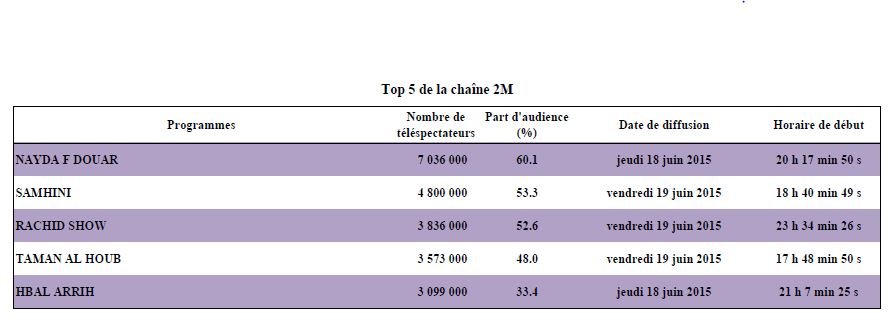Audimat Ramadan. Les chaînes du pôle public réalisent une audience historique Audimat Ramadan. Les chaînes du pôle public réalisent une audience historique