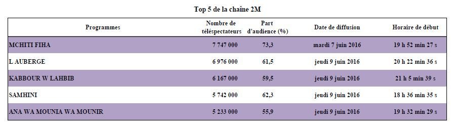 Audimat Ramadan. Les chaînes du pôle public réalisent une audience historique Audimat Ramadan. Les chaînes du pôle public réalisent une audience historique