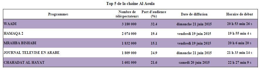 Audimat Ramadan. Les chaînes du pôle public réalisent une audience historique Audimat Ramadan. Les chaînes du pôle public réalisent une audience historique
