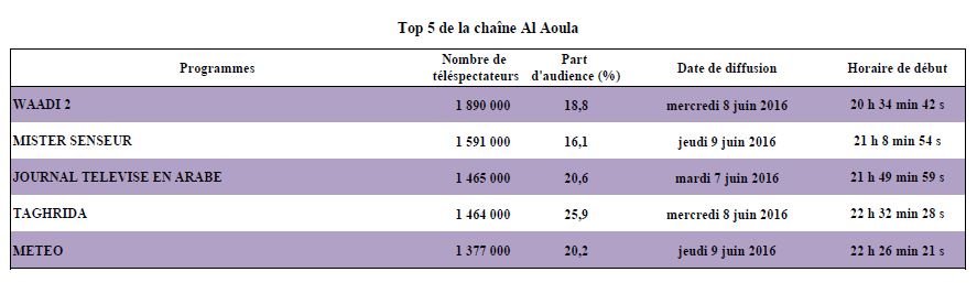 Audimat Ramadan. Les chaînes du pôle public réalisent une audience historique Audimat Ramadan. Les chaînes du pôle public réalisent une audience historique