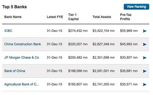The Banker: trois banques marocaines dans le Top 50 africain The Banker: trois banques marocaines dans le Top 50 africain