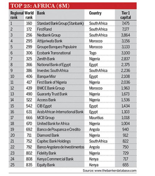 The Banker: trois banques marocaines dans le Top 50 africain The Banker: trois banques marocaines dans le Top 50 africain