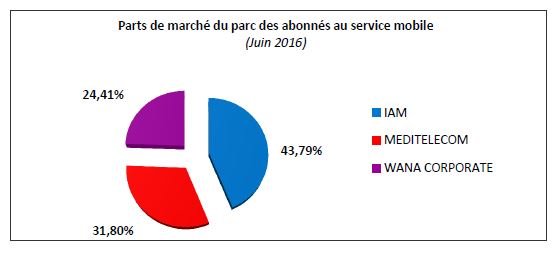 Maroc: Le parc des abonnés Internet approche les 15 millions Maroc: Le parc des abonnés Internet approche les 15 millions
