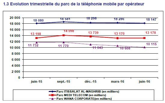 Maroc: Le parc des abonnés Internet approche les 15 millions Maroc: Le parc des abonnés Internet approche les 15 millions