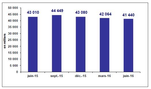 Maroc: Le parc des abonnés Internet approche les 15 millions Maroc: Le parc des abonnés Internet approche les 15 millions