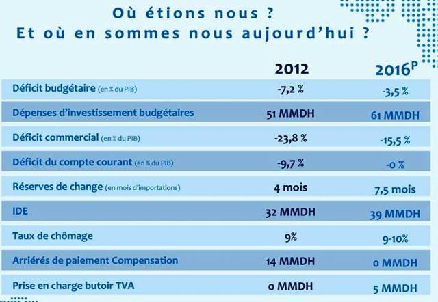 Boussaïd: il faut viser 6 à 7% de croissance par an Boussaïd: il faut viser 6 à 7% de croissance par an