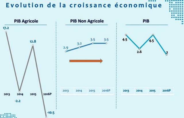 Boussaïd: il faut viser 6 à 7% de croissance par an Boussaïd: il faut viser 6 à 7% de croissance par an