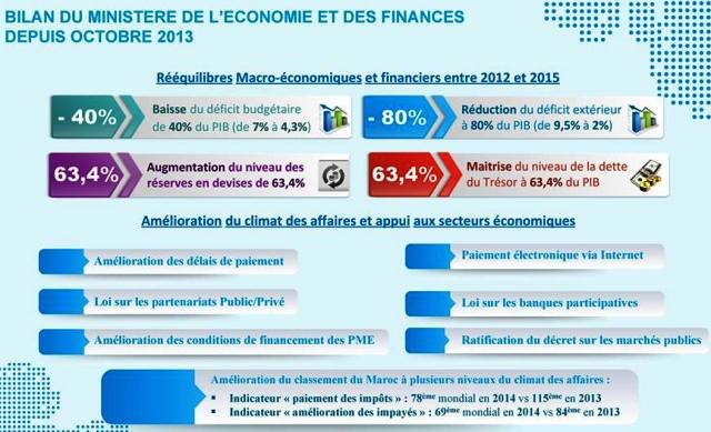 Boussaïd: il faut viser 6 à 7% de croissance par an Boussaïd: il faut viser 6 à 7% de croissance par an