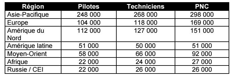 En Afrique, les compagnies aériennes devront recruter 73.000 postes d'ici 2035 En Afrique, les compagnies aériennes devront recruter 73.000 postes d'ici 2035