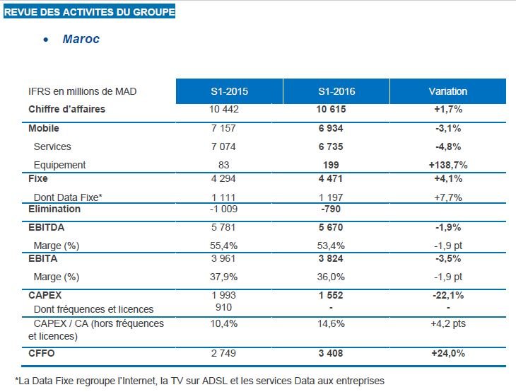 Maroc Telecom: Hausse de 3,2% du RNPG au 1er semestre 2016 Maroc Telecom: Hausse de 3,2% du RNPG au 1er semestre 2016