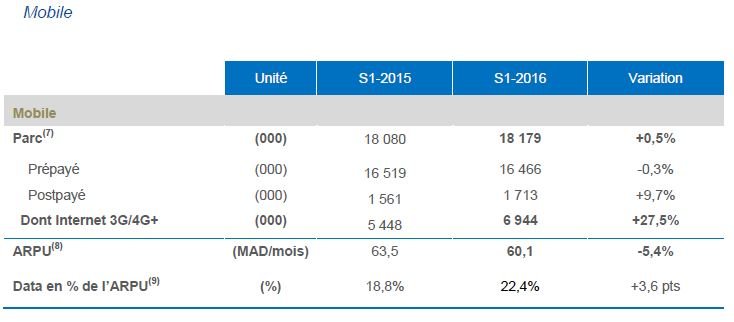 Maroc Telecom: Hausse de 3,2% du RNPG au 1er semestre 2016 Maroc Telecom: Hausse de 3,2% du RNPG au 1er semestre 2016