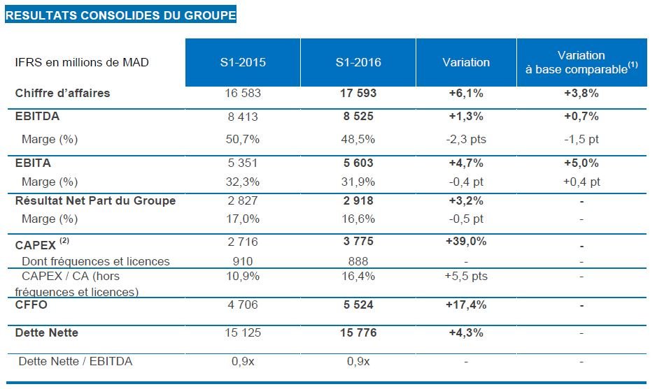 Maroc Telecom: Hausse de 3,2% du RNPG au 1er semestre 2016 Maroc Telecom: Hausse de 3,2% du RNPG au 1er semestre 2016