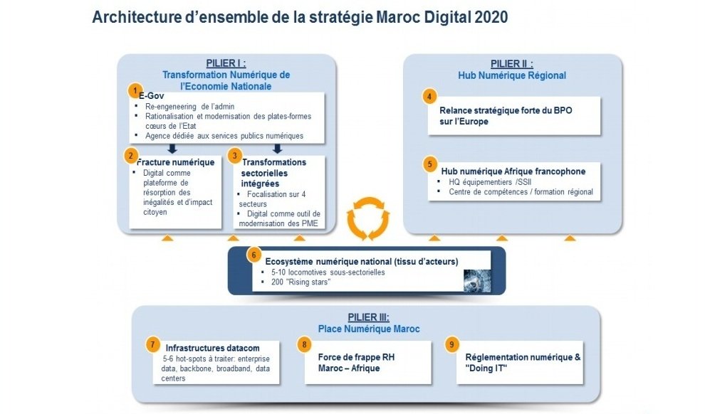 Les points clés du Plan Maroc numérique 2020 Les points clés du Plan Maroc numérique 2020