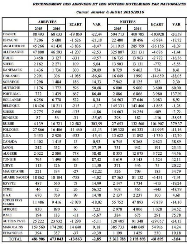 Tourisme: le marché national sauve la saison estivale à Agadir Tourisme: le marché national sauve la saison estivale à Agadir