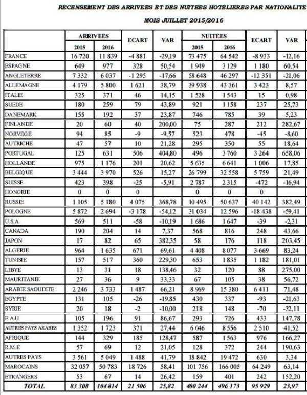 Tourisme: le marché national sauve la saison estivale à Agadir Tourisme: le marché national sauve la saison estivale à Agadir