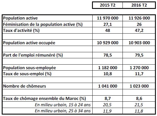 Les mauvais chiffres du chômage Les mauvais chiffres du chômage