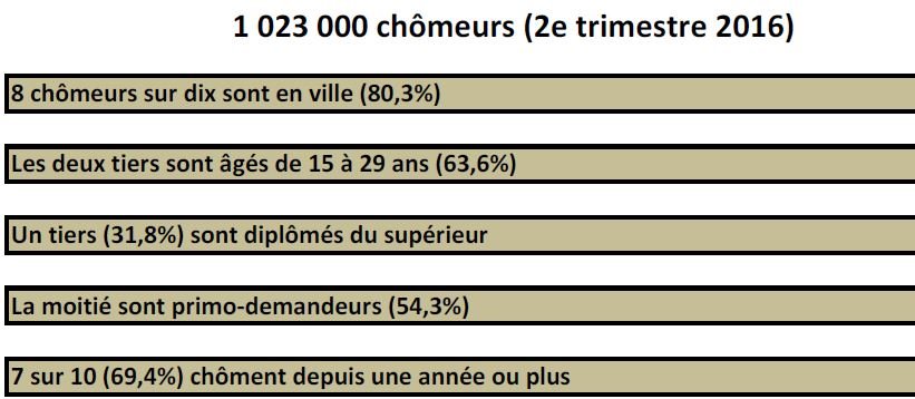 Les mauvais chiffres du chômage Les mauvais chiffres du chômage