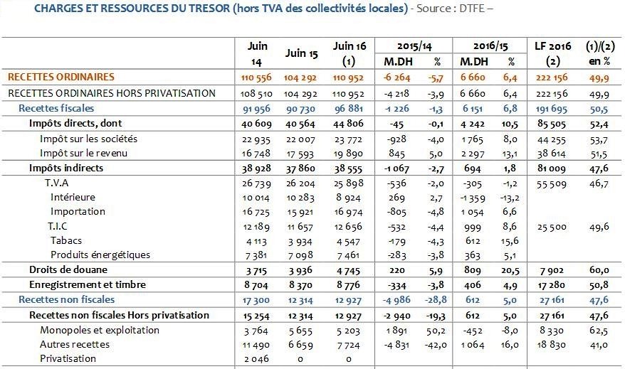 Forte hausse des recettes fiscales à fin juin (+6 MMDH) Forte hausse des recettes fiscales à fin juin (+6 MMDH)